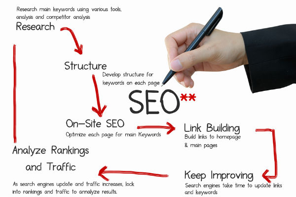 Thiết kế web chuẩn seo
