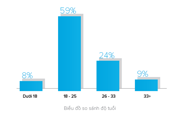 Biều đồ Zalo page